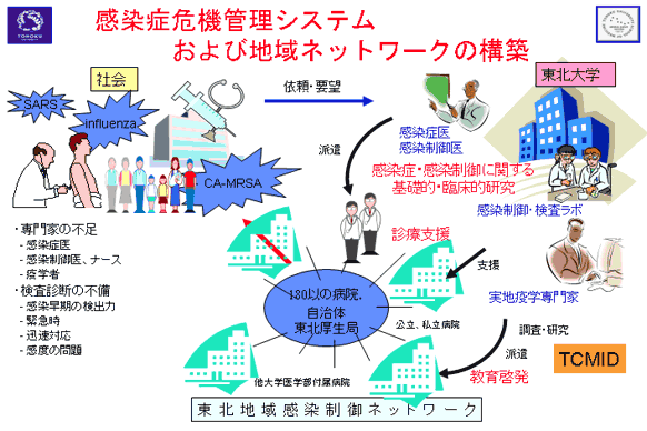 感染症危機管理システムおよび地域ネットワークの構築